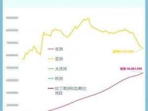 亚洲、欧洲、美洲人口比例变化，人口数据分析