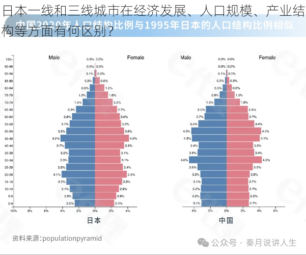 日本一线和三线城市在经济发展、人口规模、产业结构等方面有何区别？
