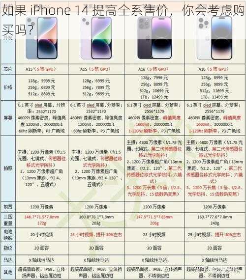 如果 iPhone 14 提高全系售价，你会考虑购买吗？