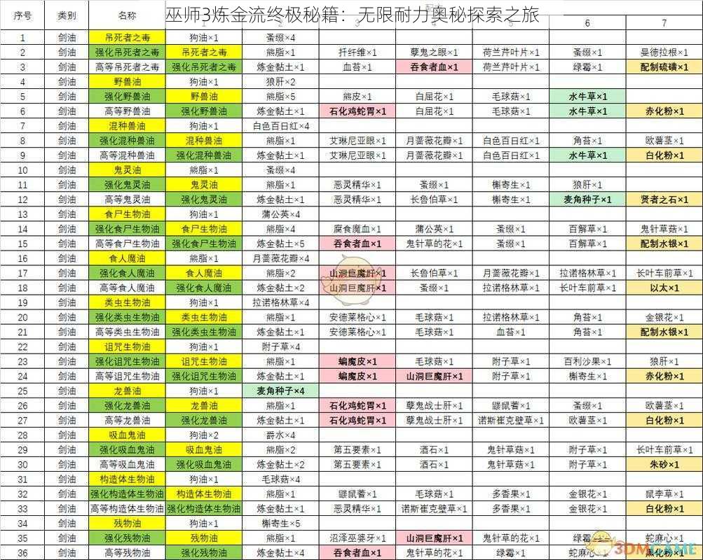 巫师3炼金流终极秘籍：无限耐力奥秘探索之旅