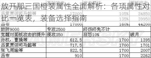 放开那三国橙装属性全面解析：各项属性对比一览表，装备选择指南