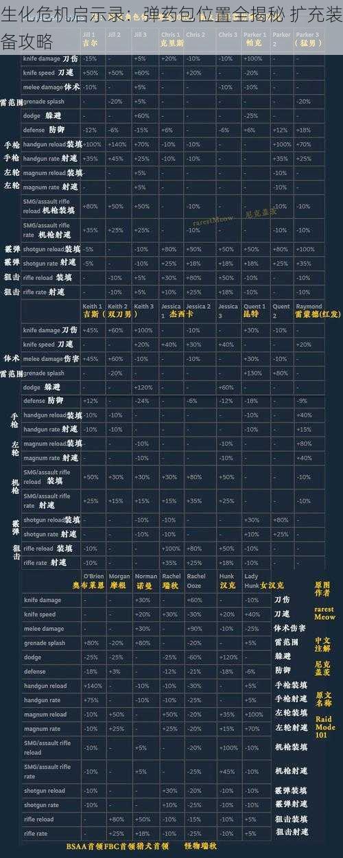 生化危机启示录：弹药包位置全揭秘 扩充装备攻略