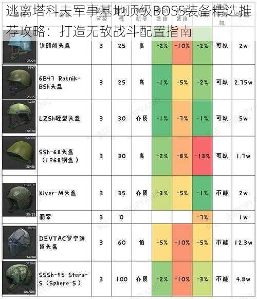 逃离塔科夫军事基地顶级BOSS装备精选推荐攻略：打造无敌战斗配置指南