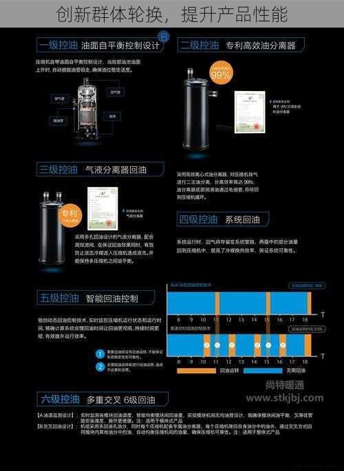 创新群体轮换，提升产品性能