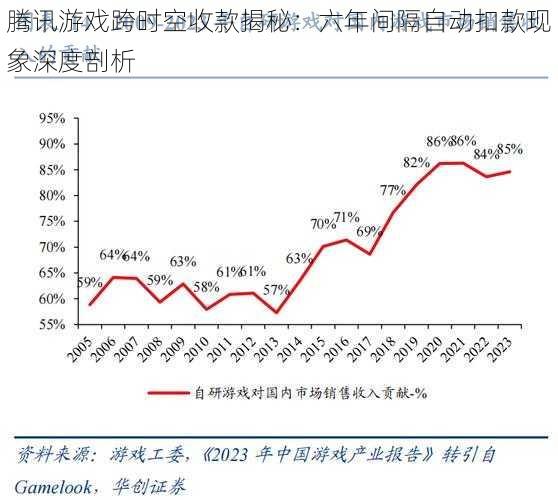 腾讯游戏跨时空收款揭秘：六年间隔自动扣款现象深度剖析