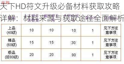 天下HD符文升级必备材料获取攻略详解：材料来源与获取途径全面解析