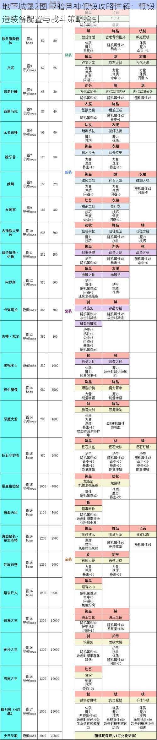 地下城堡2图17暗月神低锻攻略详解：低锻造装备配置与战斗策略指引