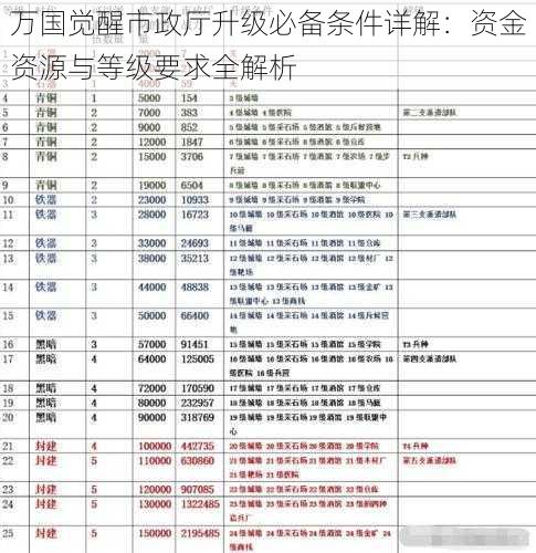 万国觉醒市政厅升级必备条件详解：资金资源与等级要求全解析