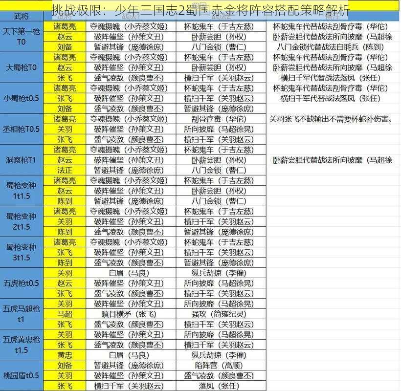 挑战极限：少年三国志2蜀国赤金将阵容搭配策略解析