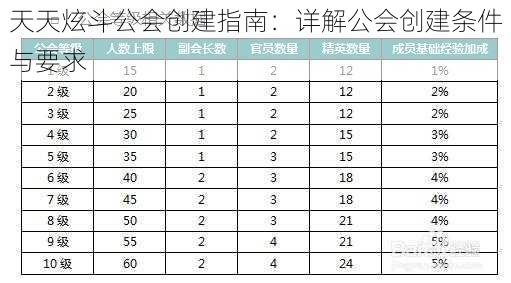 天天炫斗公会创建指南：详解公会创建条件与要求