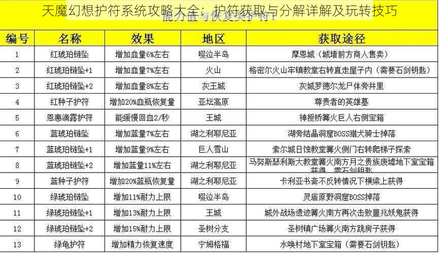 天魔幻想护符系统攻略大全：护符获取与分解详解及玩转技巧